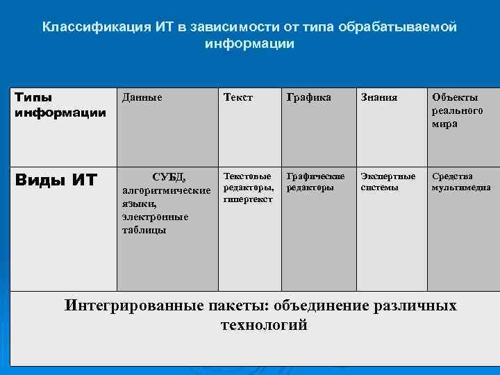 Классификация ИТ в зависимости от типа обрабатываемой информации Типы информации Данные Текст Графика Знания