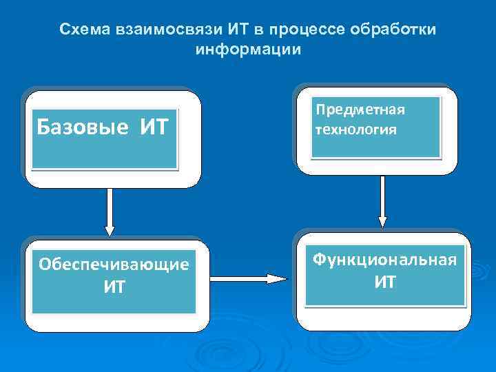 Схема взаимосвязи ИТ в процессе обработки информации Базовые ИТ Предметная технология Обеспечивающие ИТ Функциональная