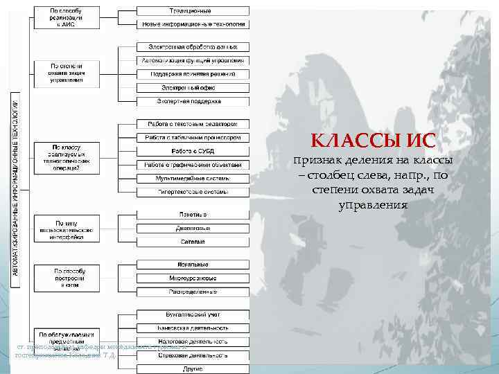 КЛАССЫ ИС признак деления на классы – столбец слева, напр. , по степени охвата