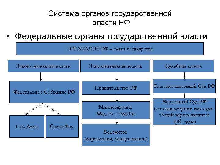 Система органов государственной власти РФ • Федеральные органы государственной власти ПРЕЗИДЕНТ РФ – глава