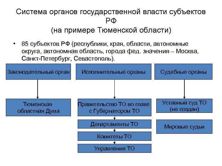 Система органов государственной власти субъектов РФ (на примере Тюменской области) • 85 субъектов РФ