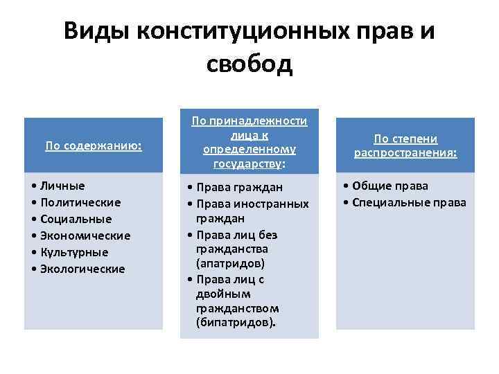 Виды конституционных прав и свобод По содержанию: • Личные • Политические • Социальные •