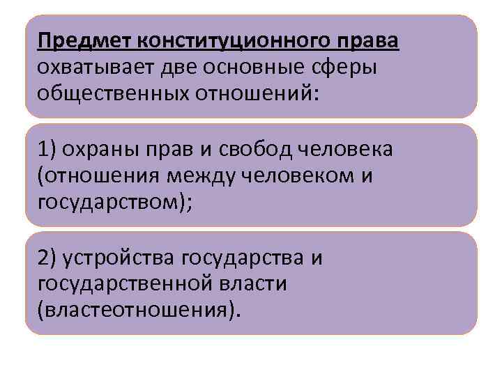 Предмет конституционного права охватывает две основные сферы общественных отношений: 1) охраны прав и свобод