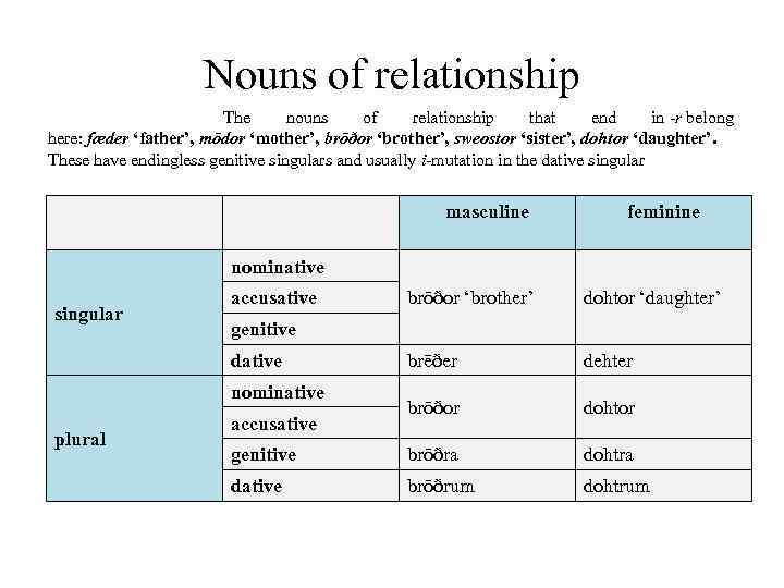 Nouns of relationship The nouns of relationship that end in -r belong here: fæder