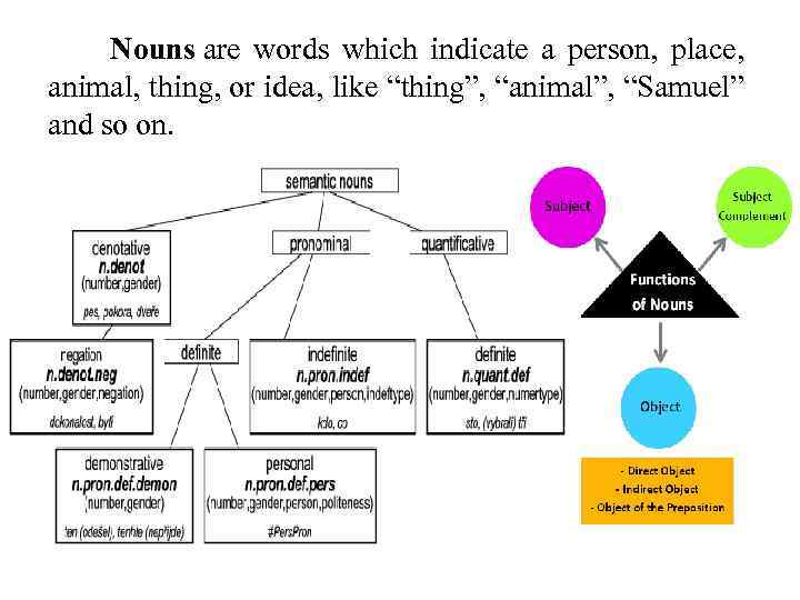 Noun functions