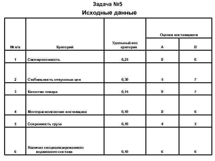 Результат оценки поставщиков. Удельный вес критерия выбора поставщика. Вес критерия оценки поставщика. Ранжирование критериев выбора поставщика.