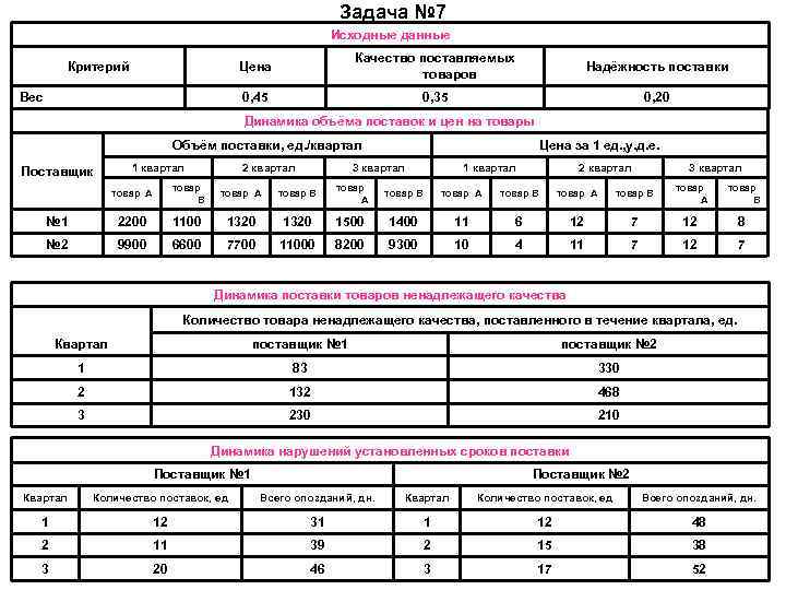 Задача № 7 Исходные данные Цена Вес Качество поставляемых товаров Надёжность поставки 0, 45