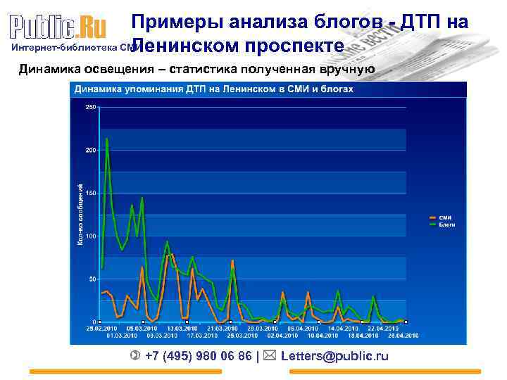 Примеры анализа блогов - ДТП на Интернет-библиотека СМИ Ленинском проспекте Динамика освещения – статистика