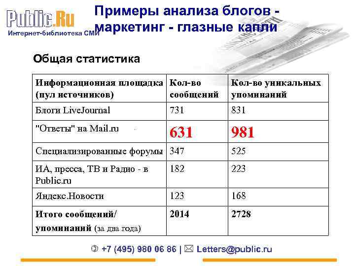 Примеры анализа блогов - маркетинг - глазные капли Интернет-библиотека СМИ Общая статистика Информационная площадка