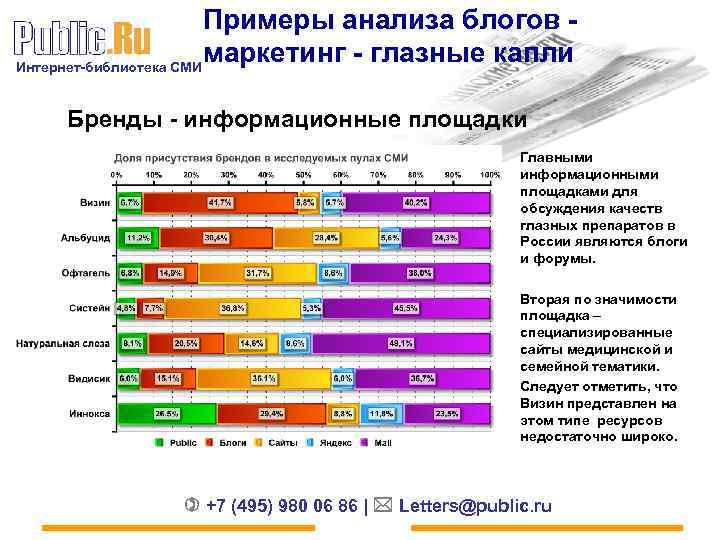 Примеры анализа блогов - маркетинг - глазные капли Интернет-библиотека СМИ Бренды - информационные площадки