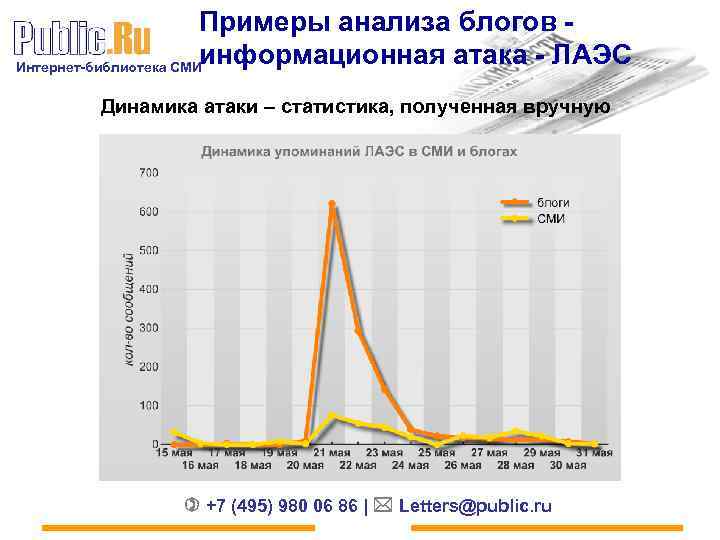 Примеры анализа блогов - информационная атака - ЛАЭС Интернет-библиотека СМИ Динамика атаки – статистика,