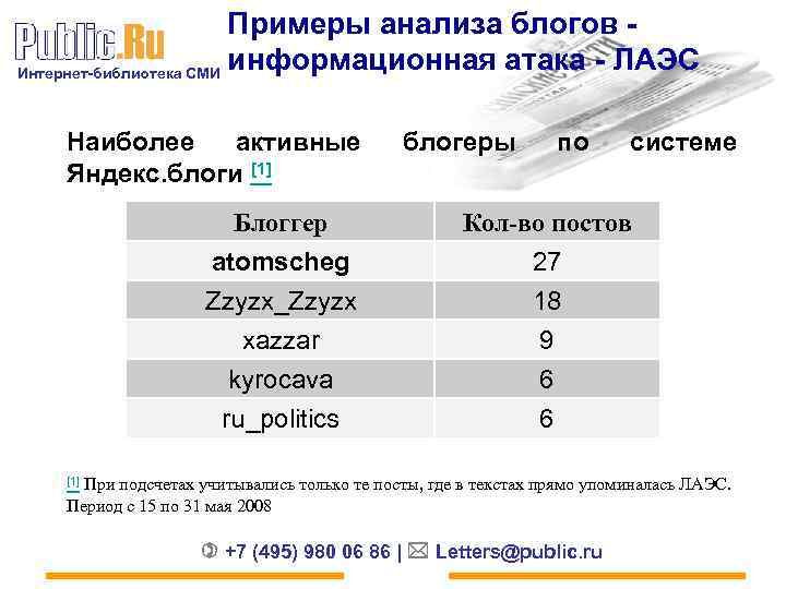 Примеры анализа блогов - информационная атака - ЛАЭС Интернет-библиотека СМИ Наиболее активные Яндекс. блоги