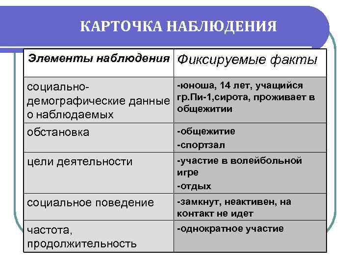 КАРТОЧКА НАБЛЮДЕНИЯ Элементы наблюдения Фиксируемые факты -юноша, 14 лет, учащийся социальнодемографические данные гр. Пи-1,