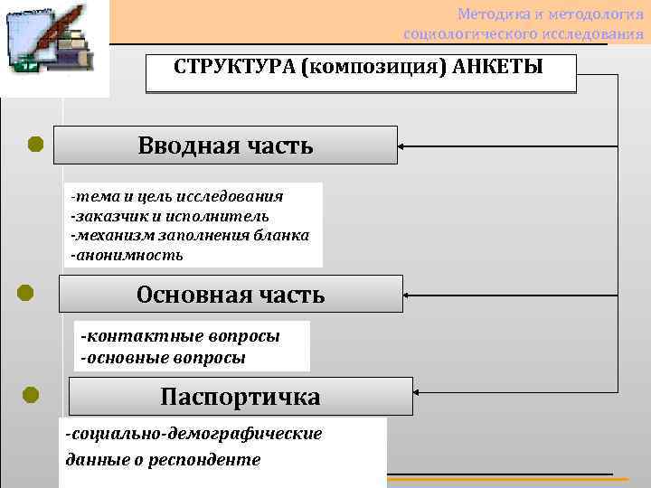 Методика и методология социологического исследования СТРУКТУРА (композиция) АНКЕТЫ Вводная часть -тема и цель исследования