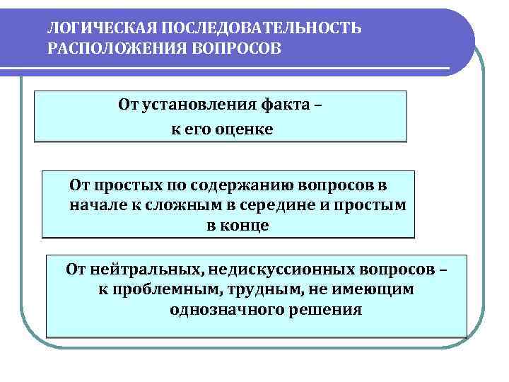 ЛОГИЧЕСКАЯ ПОСЛЕДОВАТЕЛЬНОСТЬ РАСПОЛОЖЕНИЯ ВОПРОСОВ От установления факта – к его оценке От. простых по