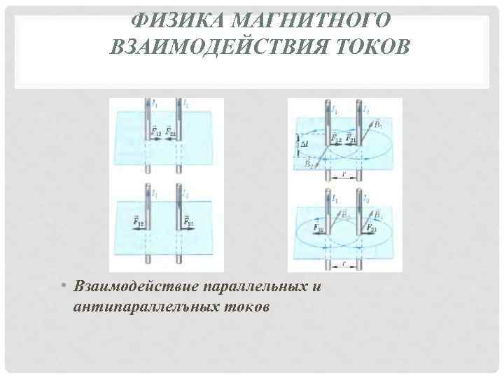 ФИЗИКА МАГНИТНОГО ВЗАИМОДЕЙСТВИЯ ТОКОВ • Взаимодействие параллельных и антипараллелъных токов 