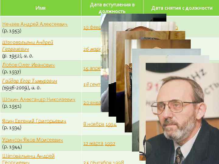 Имя Дата вступления в должность Дата снятия с должности Нечаев Андрей Алексеевич (р. 1953)