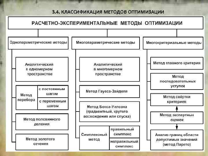 2 3. 4. КЛАССИФИКАЦИЯ МЕТОДОВ ОПТИМИЗАЦИИ 