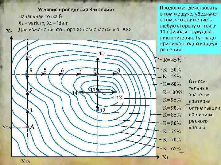 X 2 Условия проведения 3 -й серии: Начальная точка 8 Х 2 = varium,