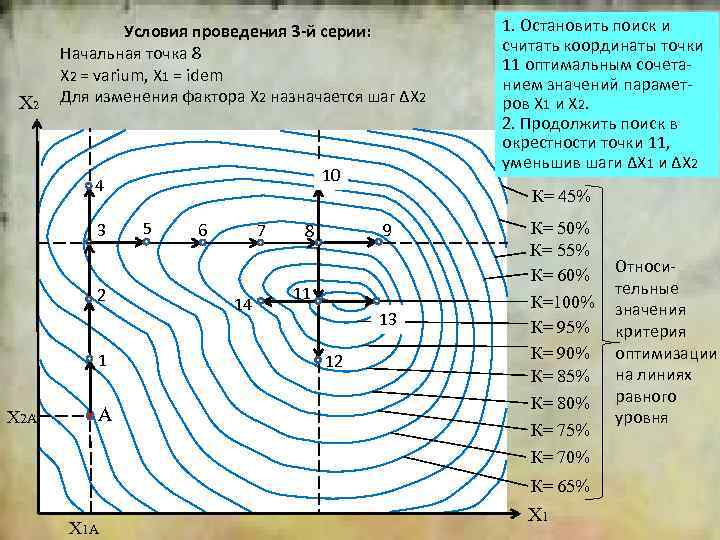 X 2 Условия проведения 3 -й серии: Начальная точка 8 Х 2 = varium,