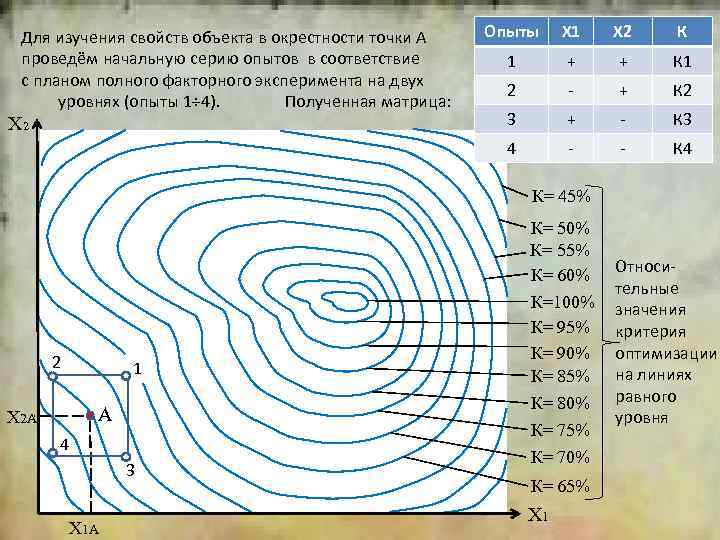 2 X 2 Опыты Х 1 Х 2 К 1 + + К 1