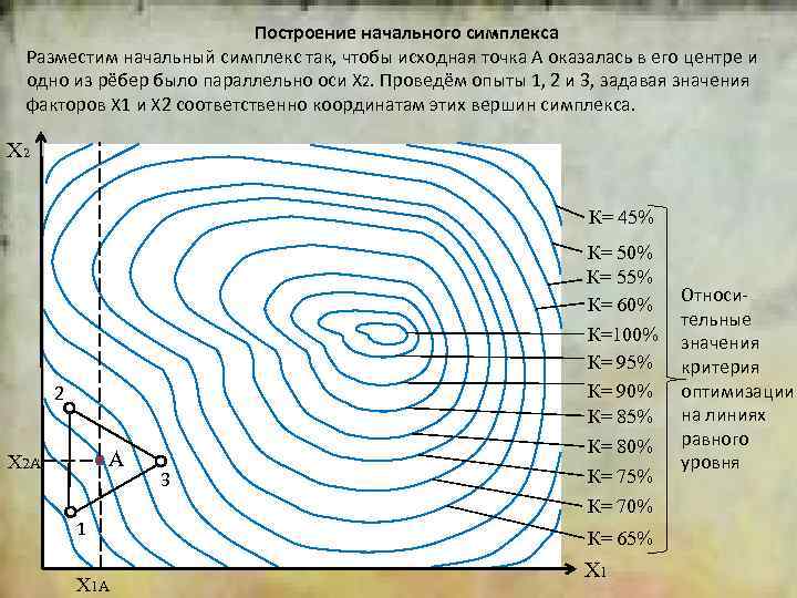 Построение начального симплекса Разместим начальный симплекс так, чтобы исходная точка А оказалась в его