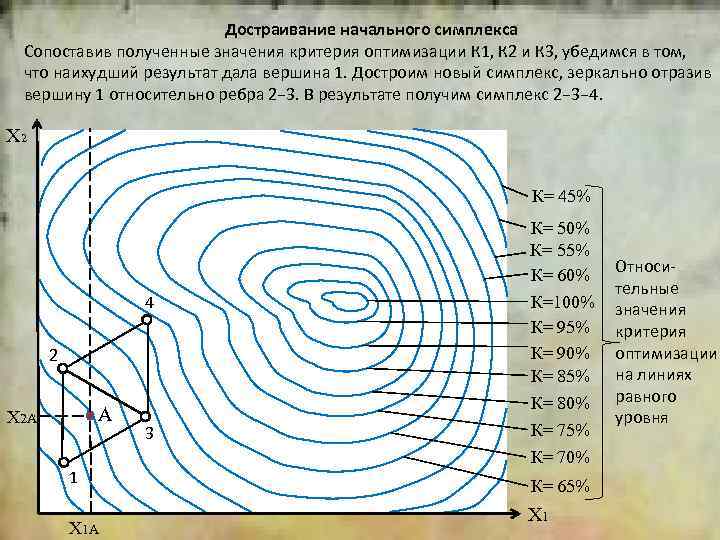 2 Достраивание начального симплекса Сопоставив полученные значения критерия оптимизации К 1, К 2 и