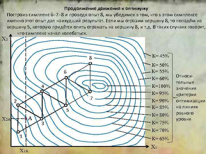 2 Продолжение движения к оптимуму Построив симплекс 6− 7− 8 и проведя опыт 8,