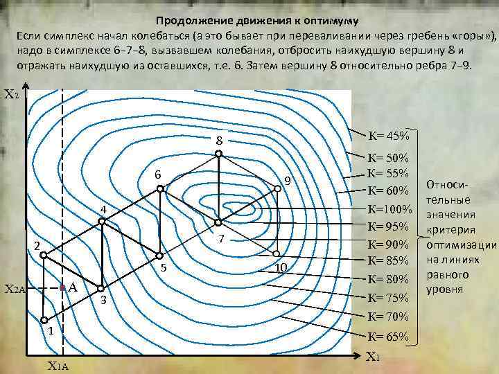2 Продолжение движения к оптимуму Если симплекс начал колебаться (а это бывает при переваливании
