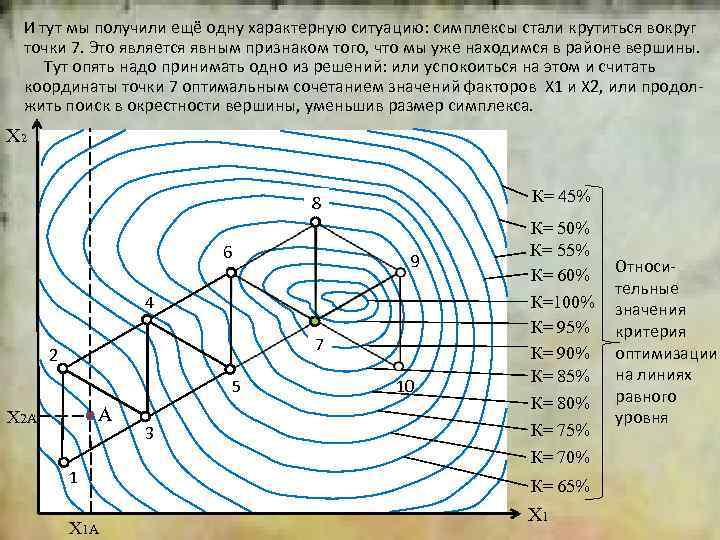 2 И тут мы получили ещё одну характерную ситуацию: симплексы стали крутиться вокруг точки