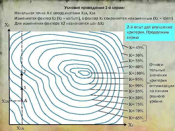2 X 2 Условия проведения 1 -й серии: Начальная точка А с координатами Х