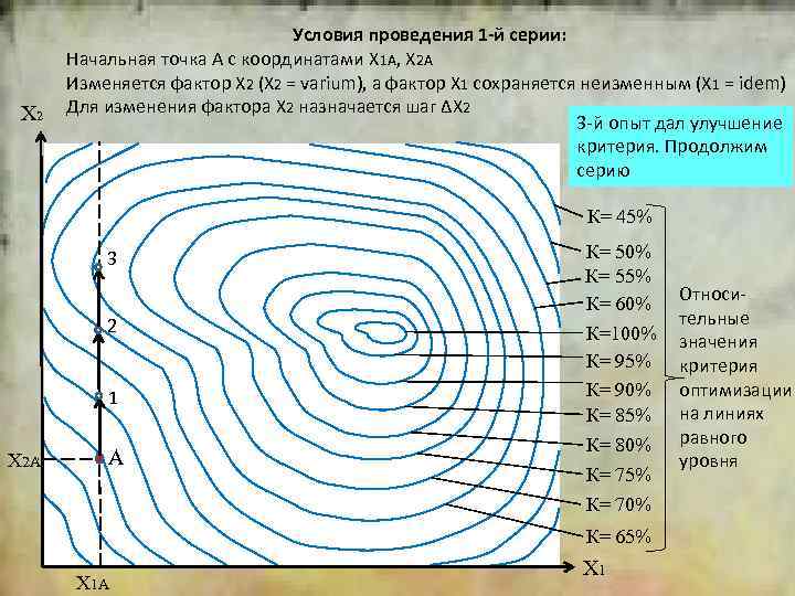 2 X 2 Условия проведения 1 -й серии: Начальная точка А с координатами Х