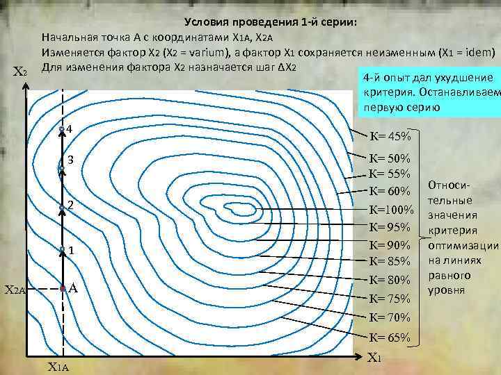 2 X 2 Условия проведения 1 -й серии: Начальная точка А с координатами Х