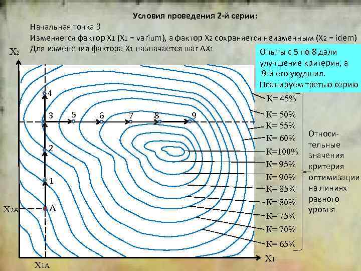 2 Условия проведения 2 -й серии: X 2 Начальная точка 3 Изменяется фактор Х