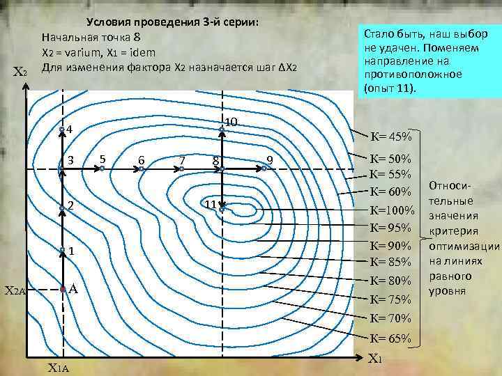 X 2 Условия проведения 3 -й серии: Начальная точка 8 Х 2 = varium,
