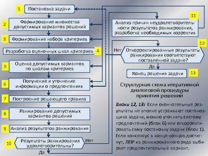 1 Постановка задачи 11 2 Формирование множества допустимых вариантов решений 3 Формирование набора критериев