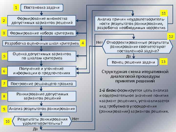 1 Постановка задачи 11 2 Формирование множества допустимых вариантов решений 3 Формирование набора критериев