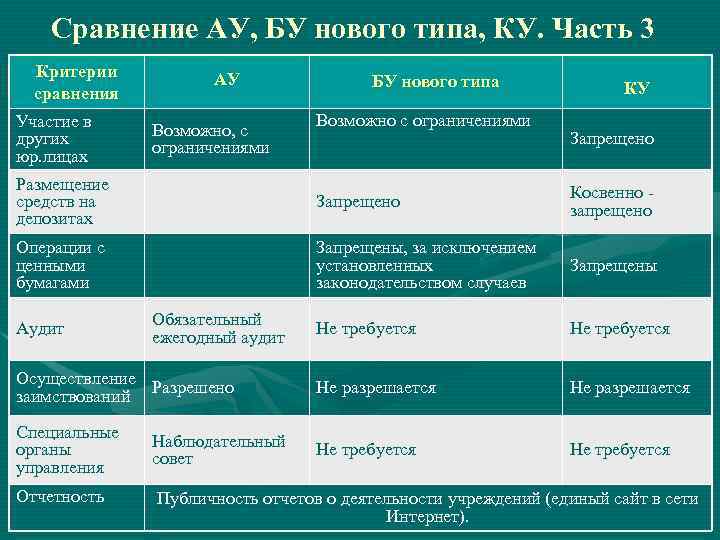 Сравнение АУ, БУ нового типа, КУ. Часть 3 Критерии сравнения Участие в других юр.