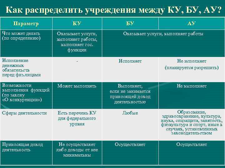 Как распределить учреждения между КУ, БУ, АУ? Параметр КУ БУ АУ Что может делать