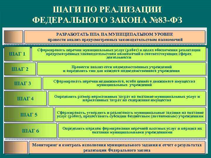 ШАГИ ПО РЕАЛИЗАЦИИ ФЕДЕРАЛЬНОГО ЗАКОНА № 83 -ФЗ РАЗРАБОТАТЬ НПА НА МУНИЦИПАЛЬНОМ УРОВНЕ провести