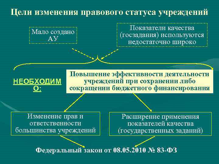 Цели изменения правового статуса учреждений Мало создано АУ НЕОБХОДИМ О: Показатели качества (госзадания) используются