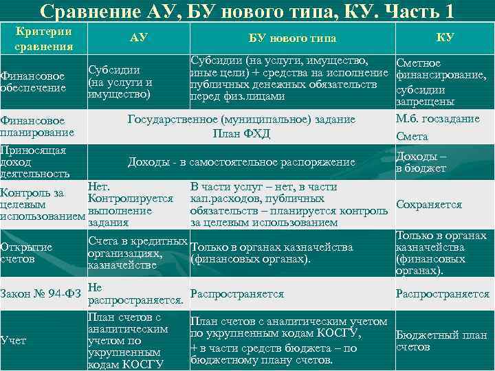 Сравнение АУ, БУ нового типа, КУ. Часть 1 Критерии сравнения Финансовое обеспечение Финансовое планирование