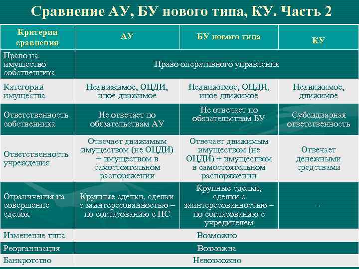 Сравнение АУ, БУ нового типа, КУ. Часть 2 Критерии сравнения Право на имущество собственника