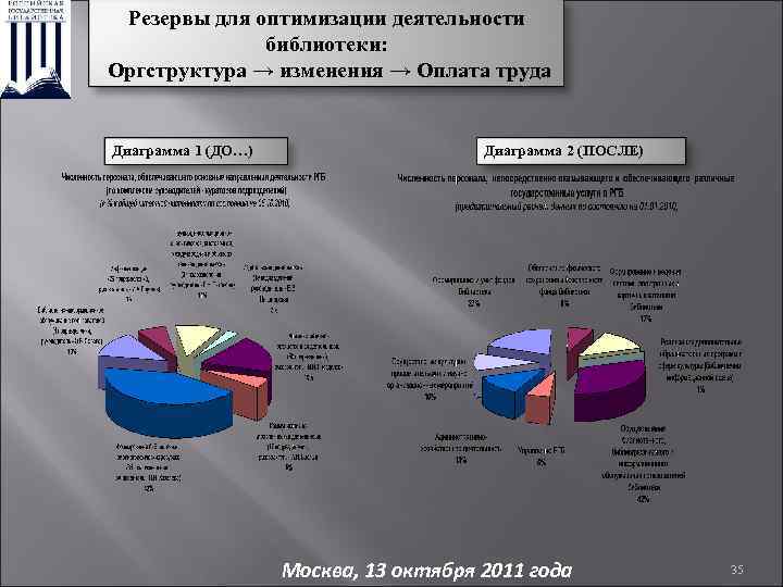 Резервы для оптимизации деятельности библиотеки: Оргструктура → изменения → Оплата труда Диаграмма 1 (ДО…)