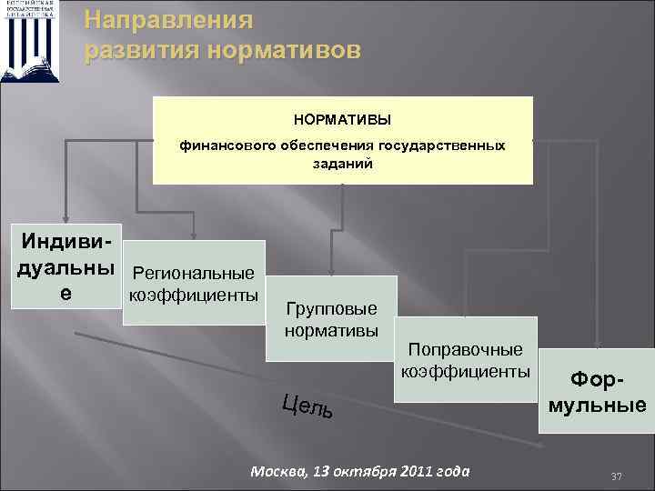 Направления развития нормативов НОРМАТИВЫ финансового обеспечения государственных заданий Индивидуальны Региональные е коэффициенты Групповые нормативы