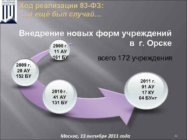 Ход реализации 83 -ФЗ: …а ещё был случай… Внедрение новых форм учреждений в г.