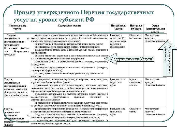 Пример утвержденного Перечня государственных услуг на уровне субъекта РФ Раздел по нормативным требованиям? Содержание