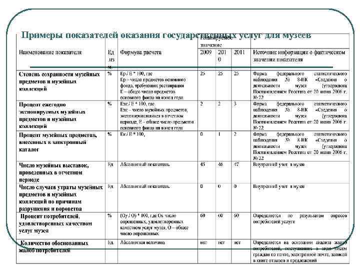 Примеры показателей оказания государственных услуг для музеев 
