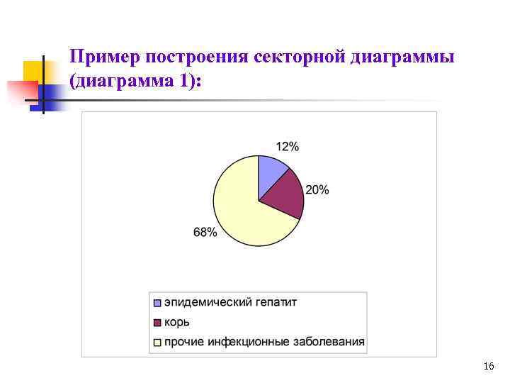 Пример построения секторной диаграммы (диаграмма 1): 16 