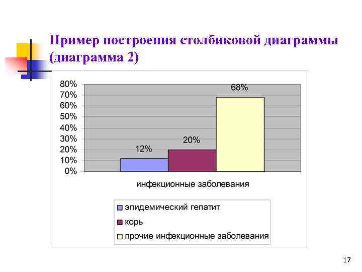 Какие требования предъявляются при построении столбиковой диаграммы